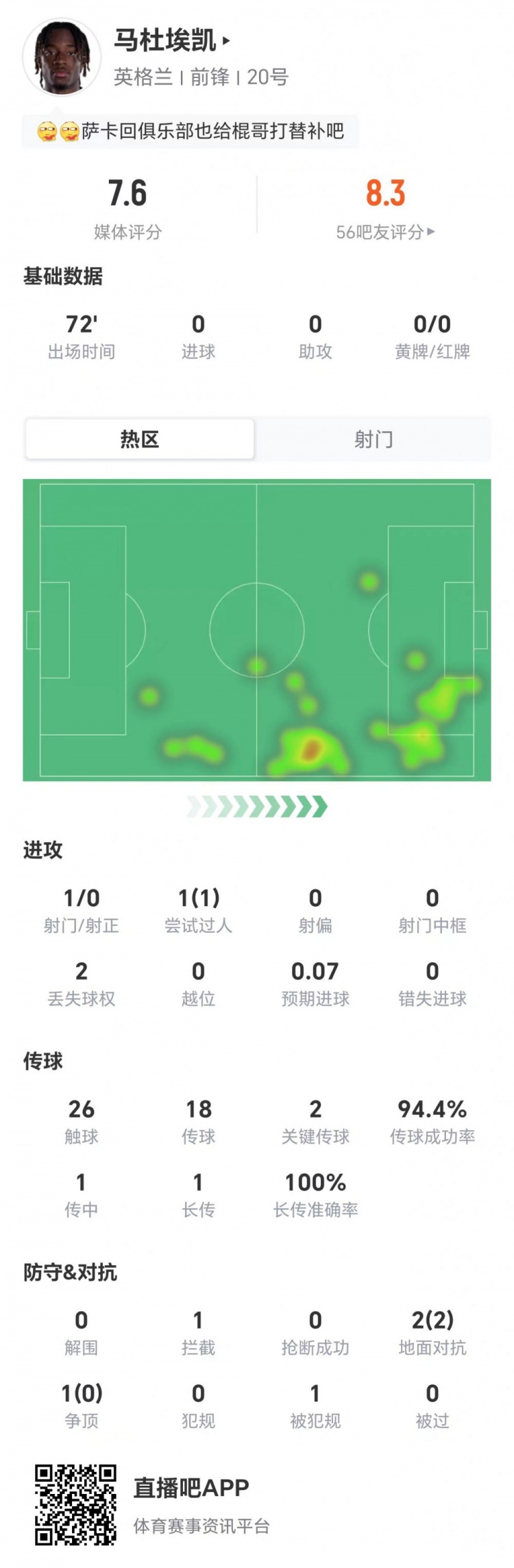 马杜埃凯造点+2关键传球，7.6分