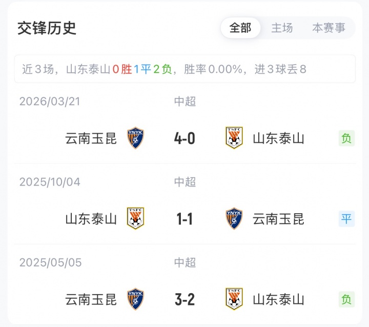 泰山三外援首发克雷桑替补待命，玉昆四外援18岁布尼亚明连场
