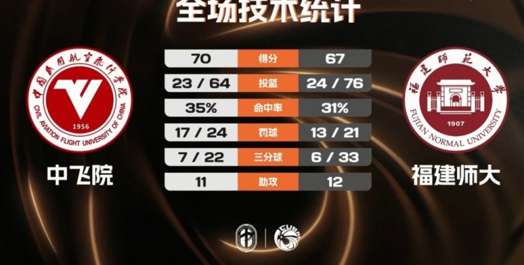 赵梓亦23+6率中飞院70-67险胜福建师大 夺得CUBAL二级联赛冠军