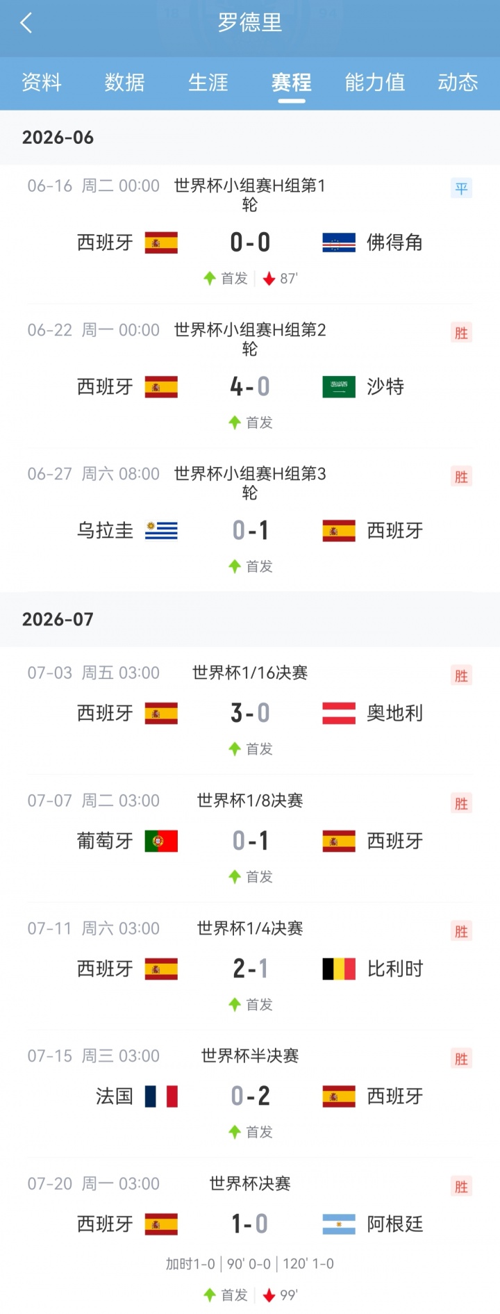 罗德里加冕：世界杯金球奖+队长带领西班牙零封夺冠