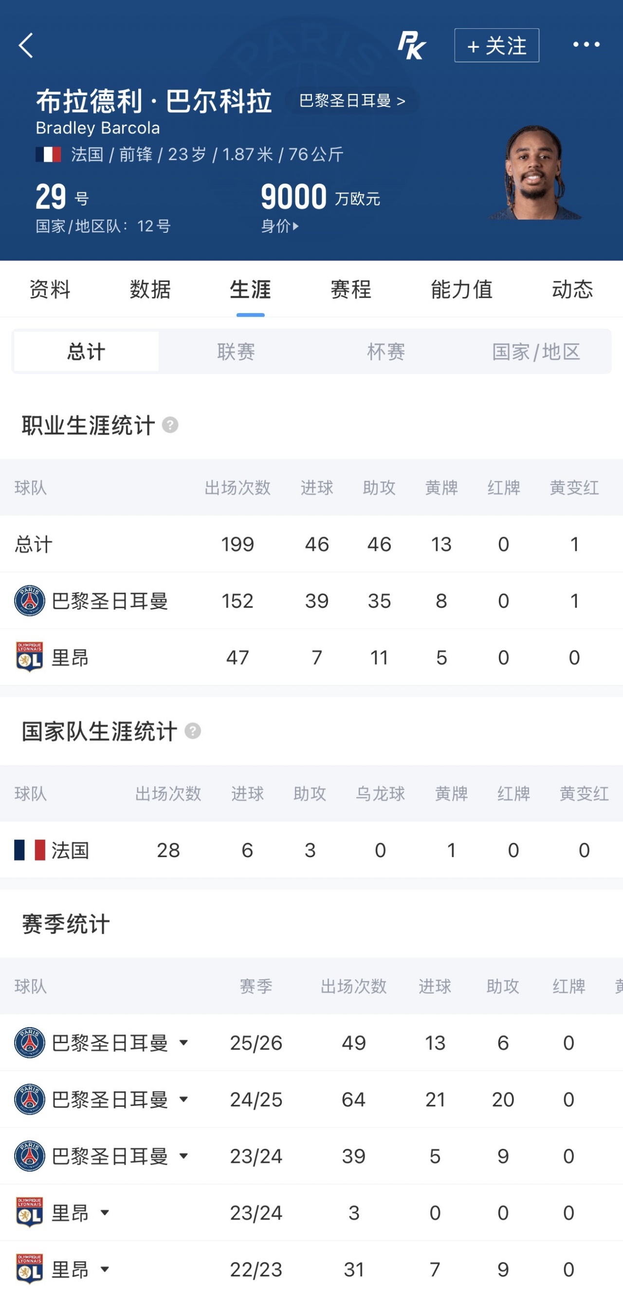 巴黎标价1.7亿 巴尔科拉口头同意加盟利物浦