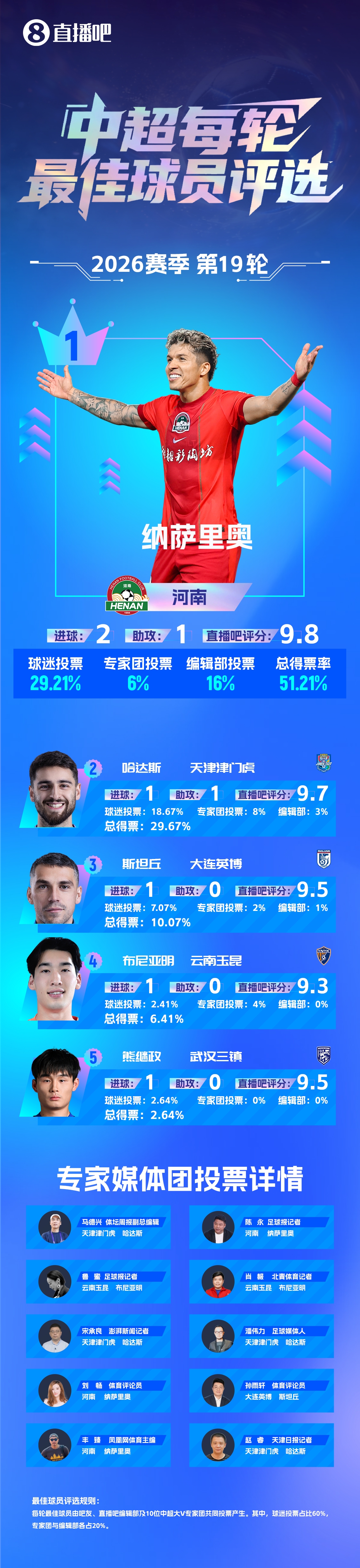 纳萨里奥双响当选第19轮最佳 河南5-1大胜海牛终结三连败