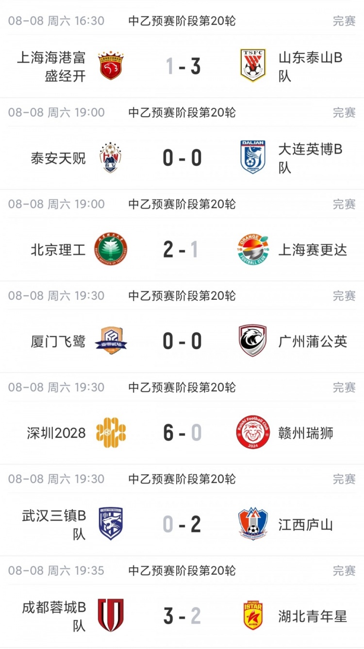 中乙第20轮泰山B队3-1海港B队领跑北区 深圳2028六球大胜稳居南区第二