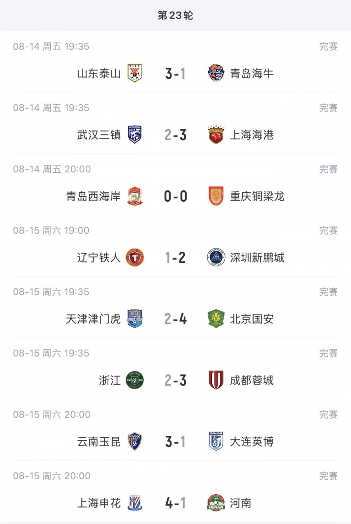 成都蓉城取得近7轮首胜 14分优势领跑中超