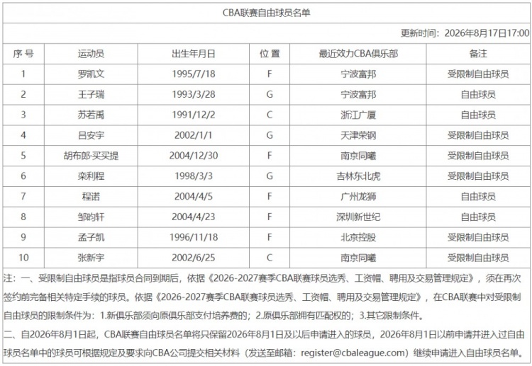 CBA自由球员名单更新 罗凯文在列共10人