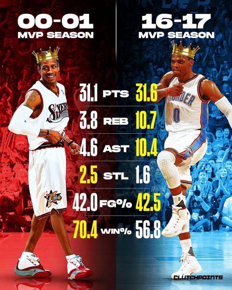 威少0号球衣何时退役 美媒拿MVP赛季数据对比艾弗森