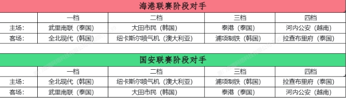 亚冠抽签：海港主场战武里南、客战全北 国安主场战浦项