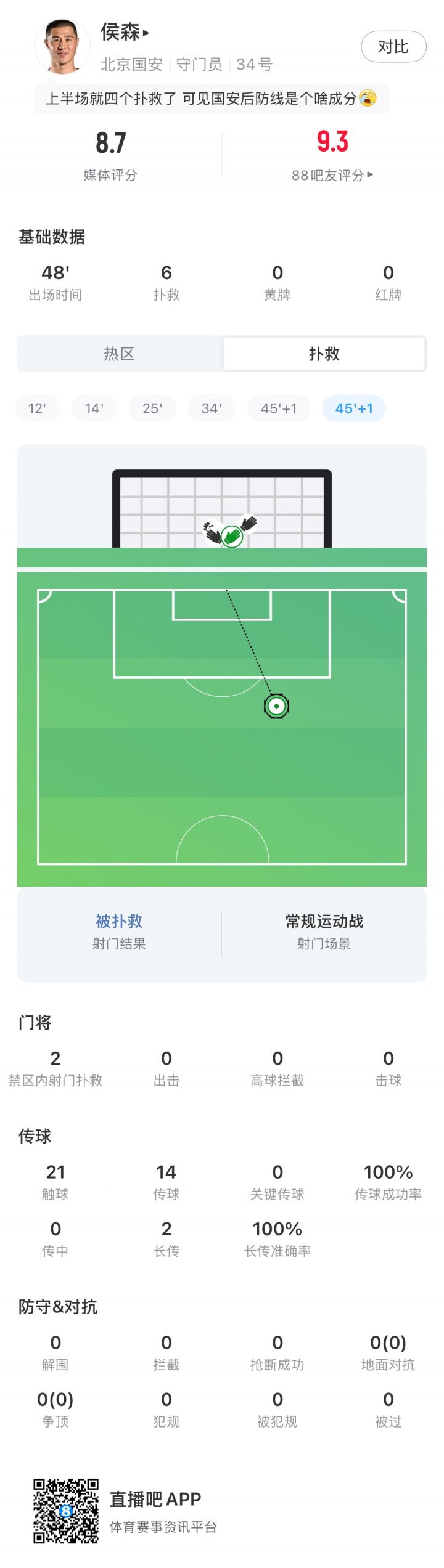侯森半场6扑救评分8.7 国安客场1-0领先申花