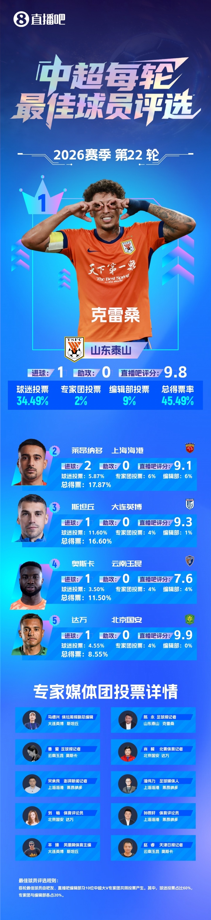 克雷桑第93分钟绝杀泰山2-1逆转津门虎 赛季第4次当选最佳 克雷桑第93分钟绝杀泰山2-1逆转津门虎 赛季第4次当选最佳
