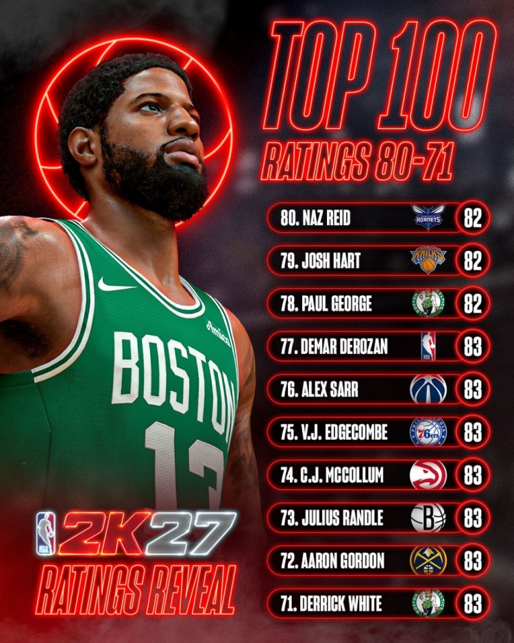 NBA2K27能力值71-80名：7人获83分 乔治&哈特&里德82分