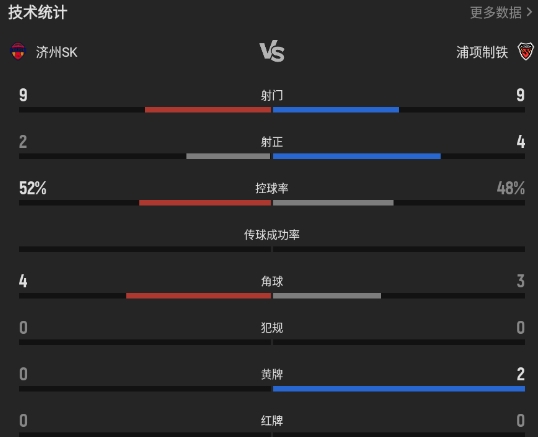 K联赛：塞莱斯汀破门难救主！济州SK1-2不敌浦项制铁！