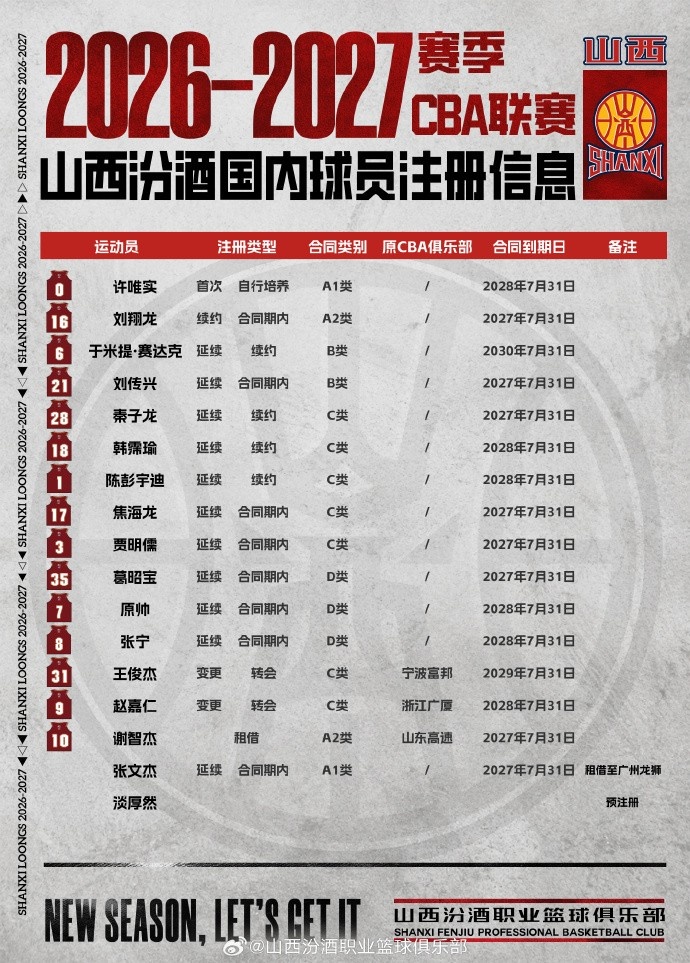 山西男篮:球队完成新赛季国内球员的注册 赵嘉仁&王俊杰在列