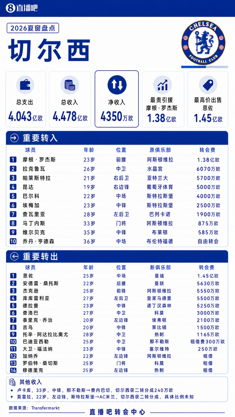 今日趣图:恩佐:“罗德里,这里是曼城,你这个懦夫!懦夫!” 今日趣图:恩佐:“罗德里,这里是曼城,你这个懦夫!懦夫!”
