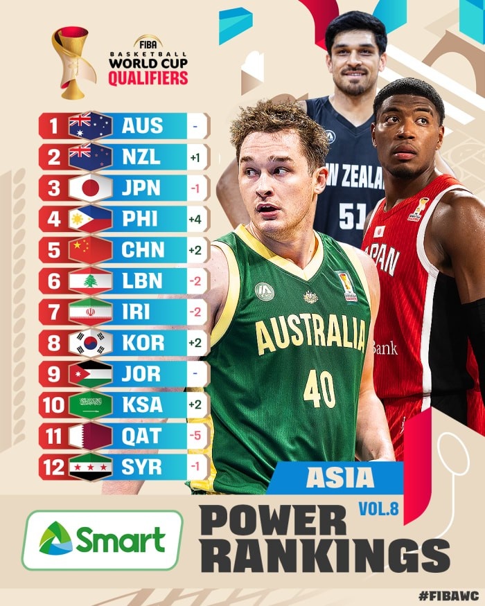 FIBA官方更新男篮世预赛亚大区实力榜:中国提升2位来到第5