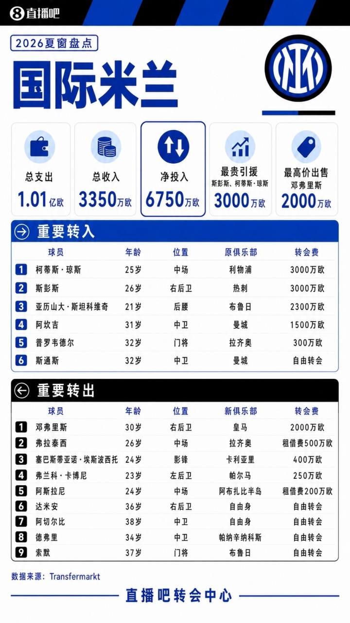 国米夏窗:6000万欧签琼斯+斯彭斯 免签斯通斯 2000万卖邓弗里斯