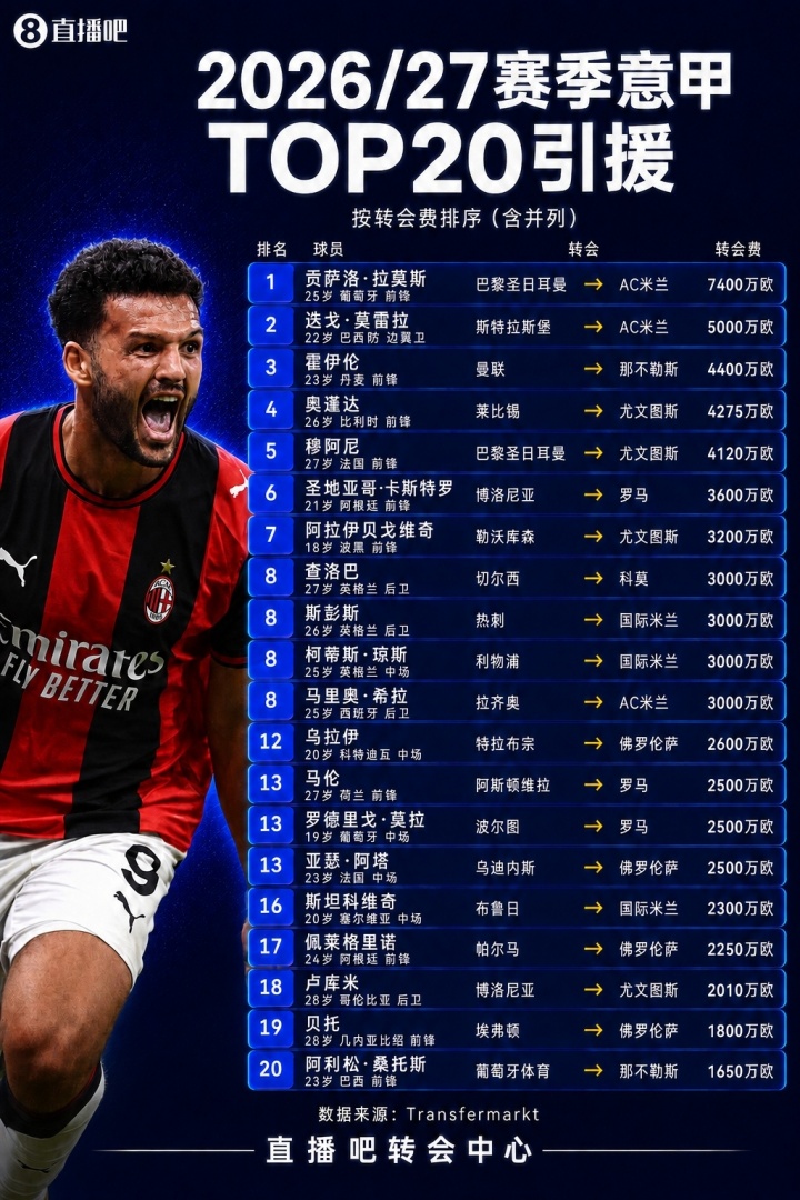 意甲TOP20引援:米兰出手阔绰包揽前二,G-拉莫斯7400万成标王