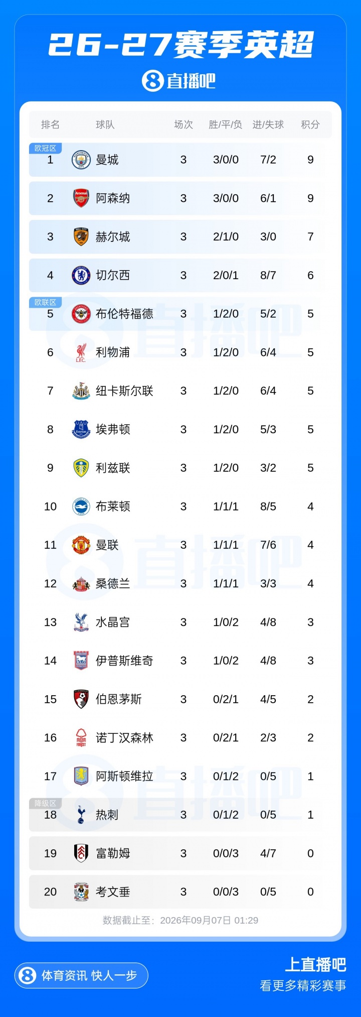 传统剧本城枪争霸?3轮过后英超仅曼城阿森纳全胜,携手领跑联赛 传统剧本城枪争霸?3轮过后英超仅曼城阿森纳全胜,携手领跑联赛