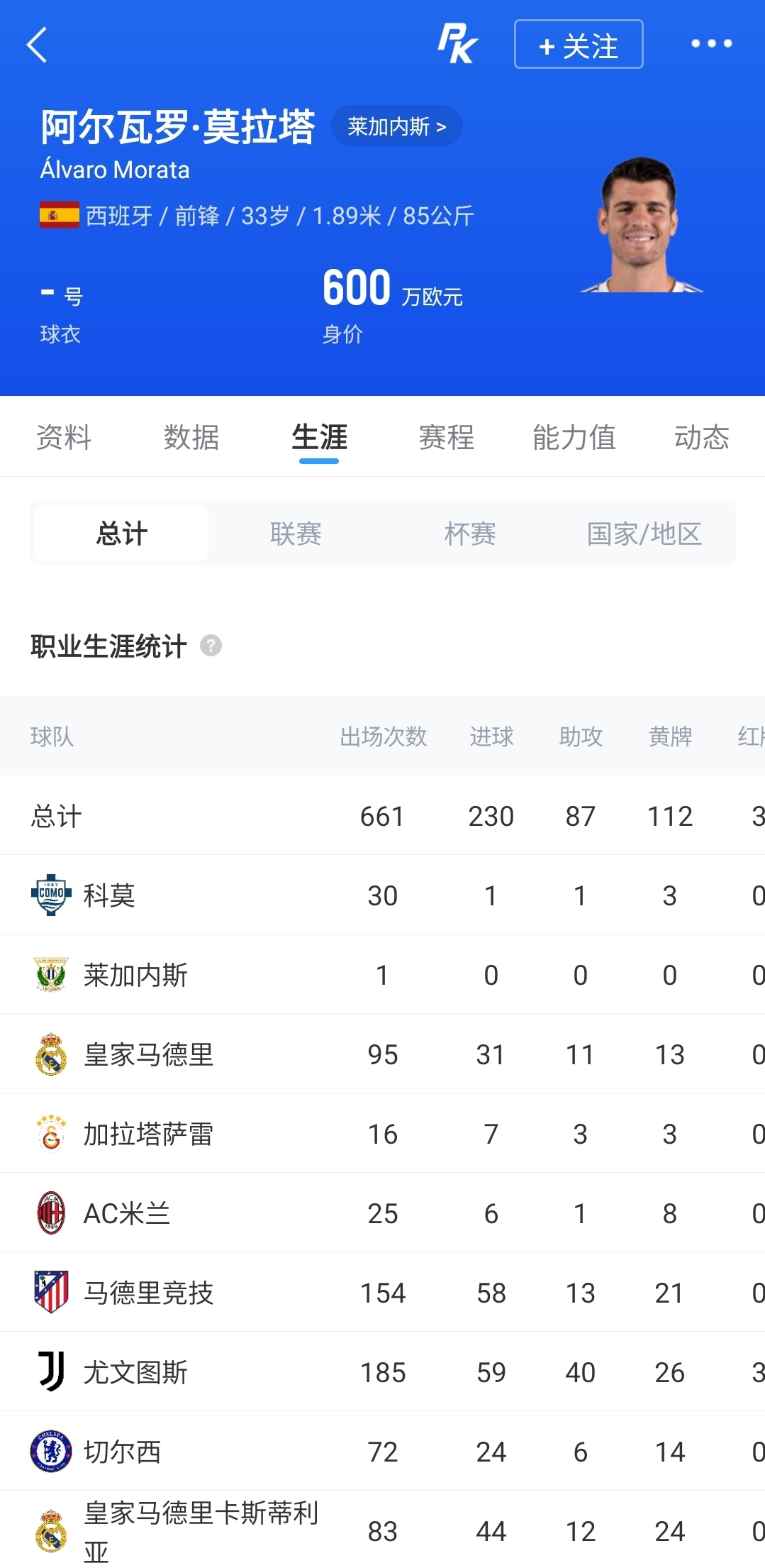 还是熟悉的他!33岁莫拉塔西乙莱加内斯首秀,单场4次越位+0射门 还是熟悉的他!33岁莫拉塔西乙莱加内斯首秀,单场4次越位+0射门